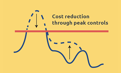 Cost-reduction-peak-controls-resized